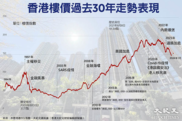 香港楼价跌租金升 分析指楼市不景气租金难撑