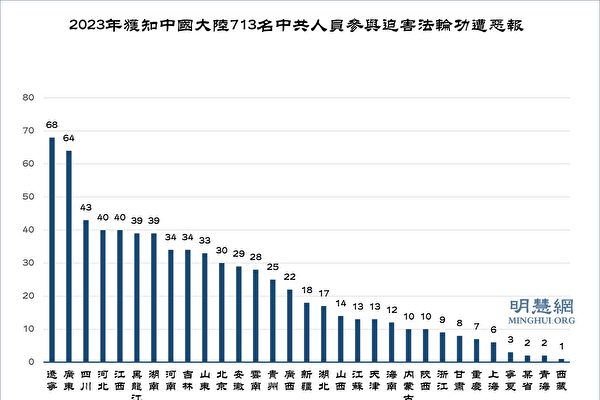 新统计：713人遭厄运 曾参与迫害法轮功
