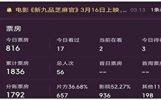大陆翻拍周星驰喜剧片翻车 首日票房不足千元