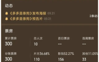 “七夕”最惨新片 《多多是条狗》票房仅300元