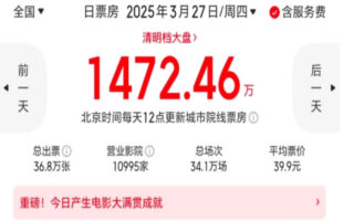 大陆电影市场冰冷 全国影院场均仅1名观众