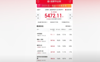 中国“五一”档电影票房惨淡 网民：没一部好看