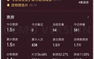 成本过亿 小沈阳新片上映3天票房仅7.6万