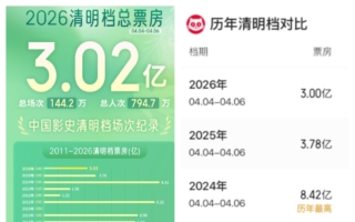 中国电影清明档场次刷新纪录 票房却惨淡