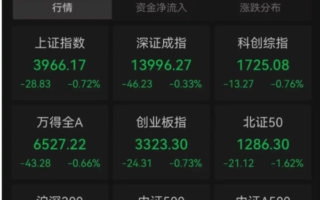 A股主要指数全线飘绿 沪深两市缩量3004亿