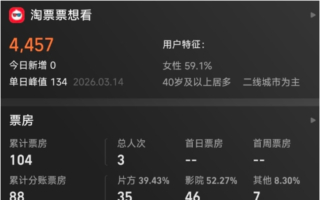 陆片《梦想之地》上映28天 3名观众票房104元