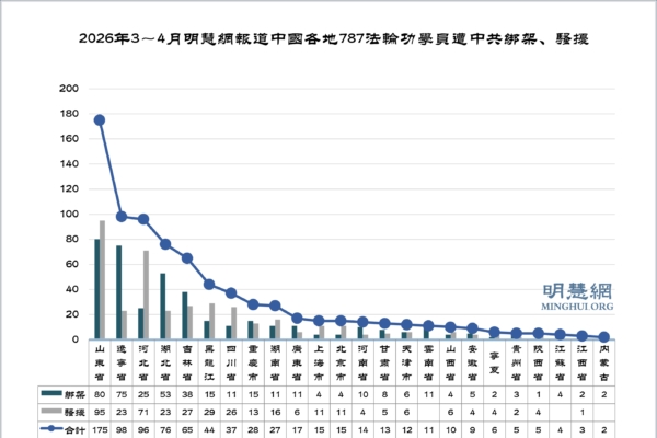 明慧网获悉又有787名法轮功学员遭绑架骚扰
