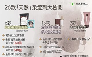 香港16款染发产品含致敏物