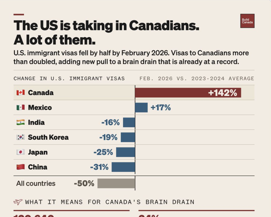 Build Canada表示美国正在接收更多加拿大人。（X）