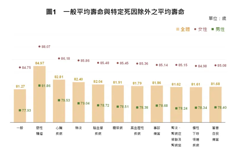 台内政部：2025年台湾人平均寿命为81.27岁　